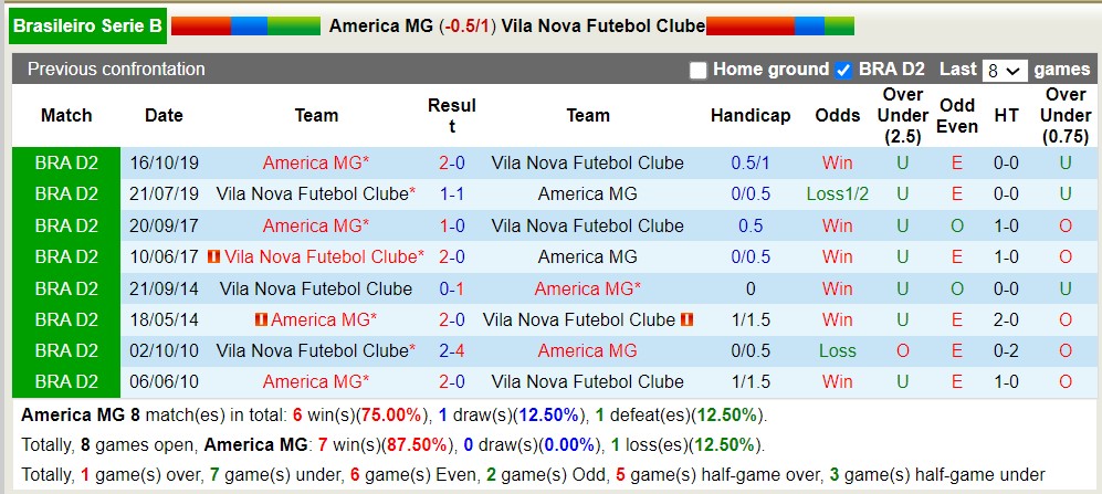 Nhận định, soi kèo América Mineiro vs Vila Nova, 7h ngày 9/5: Khôn nhà dại chợ - Ảnh 3