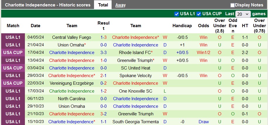 Nhận định, soi kèo Atlanta United vs Charlotte Independence, 6h30 ngày 8/5: Mạnh được yếu thua - Ảnh 2