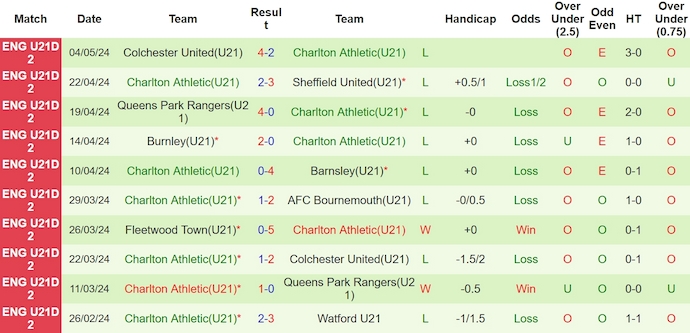 Nhận định, soi kèo Bristol U21 vs Charlton U21, 19h ngày 7/5: Ưu thế cho chủ nhà - Ảnh 2
