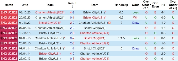 Nhận định, soi kèo Bristol U21 vs Charlton U21, 19h ngày 7/5: Ưu thế cho chủ nhà - Ảnh 3