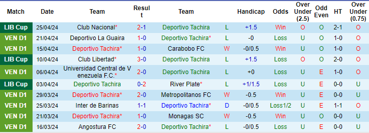 Nhận định, soi kèo Deportivo Tachira vs Libertad, 7h ngày 8/5: Cái dớp cửa dưới - Ảnh 1
