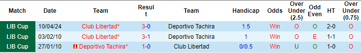 Nhận định, soi kèo Deportivo Tachira vs Libertad, 7h ngày 8/5: Cái dớp cửa dưới - Ảnh 3