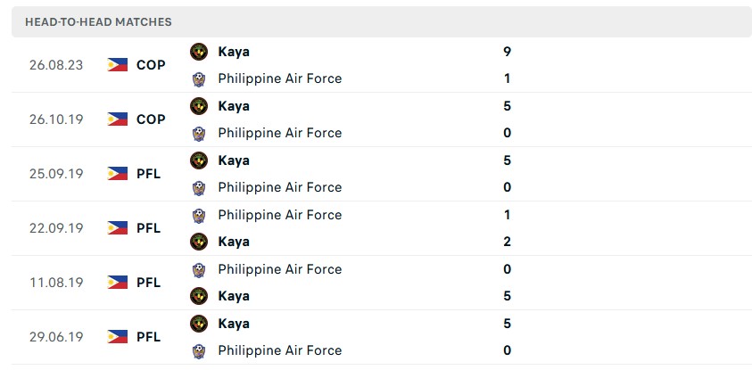 Nhận định, soi kèo Kaya vs Philippine Air Force, 14h ngày 8/5: Chênh lệch quá lớn - Ảnh 3