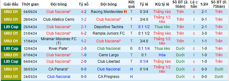 Nhận định, soi kèo Nacional vs River Plate, 7h ngày 8/5: Đại chiến ngôi đầu bảng - Ảnh 1