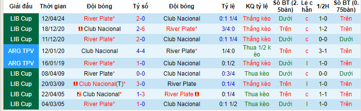 Nhận định, soi kèo Nacional vs River Plate, 7h ngày 8/5: Đại chiến ngôi đầu bảng - Ảnh 3