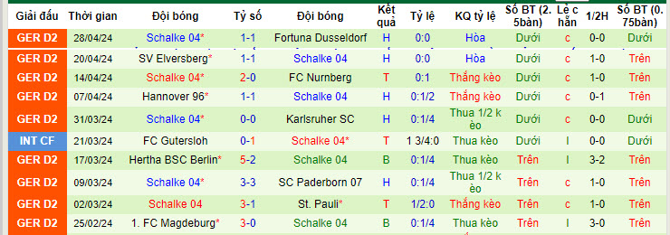 Nhận định, soi kèo Osnabrück vs Schalke, 23h30 ngày 7/5: Chưa thể thoát khỏi đáy - Ảnh 2
