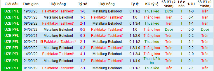 Nhận định, soi kèo Pakhtakor vs Metallurg Bekabad, 20h ngày 7/5: Đẳng cấp vượt trội - Ảnh 3