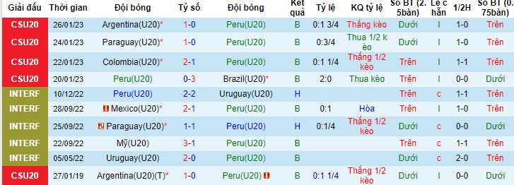 Nhận định, soi kèo Peru U20 vs Costa Rica U20, 20h30 ngày 7/5: Chuẩn bị tốt hơn - Ảnh 1