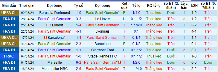 Thống kê 10 trận gần nhất của PSG 