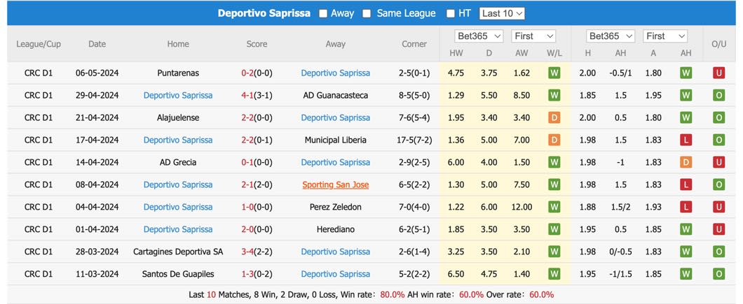 Nhận định, soi kèo San Carlos vs Deportivo Saprissa, 8h ngày 8/5: Tranh ngôi vương - Ảnh 3