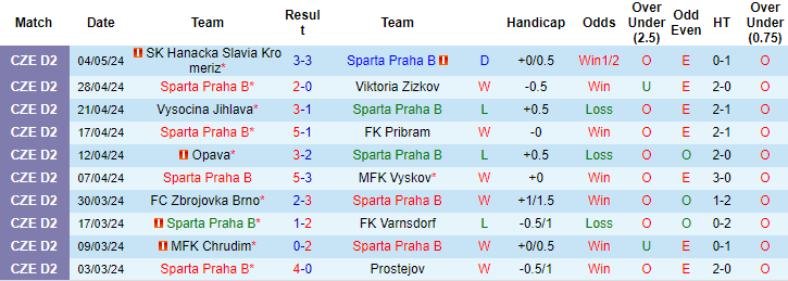 Nhận định, soi kèo Sparta Praha B vs SK Lisen, 15h30 ngày 8/5: Đối thủ khó nhằn - Ảnh 1