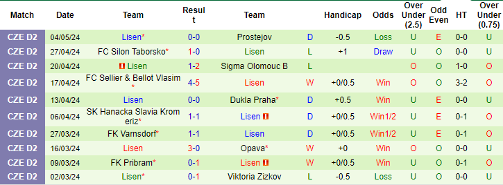 Nhận định, soi kèo Sparta Praha B vs SK Lisen, 15h30 ngày 8/5: Đối thủ khó nhằn - Ảnh 2