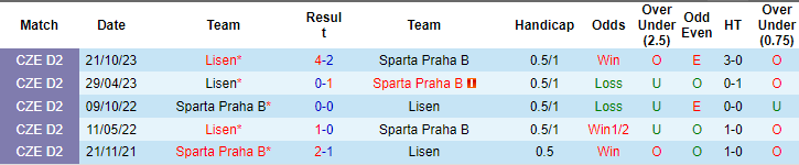 Nhận định, soi kèo Sparta Praha B vs SK Lisen, 15h30 ngày 8/5: Đối thủ khó nhằn - Ảnh 3