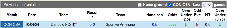 Nhận định, soi kèo Sportivo Ameliano vs Danubio, 7h30 ngày 8/5: Như lượt đi - Ảnh 3
