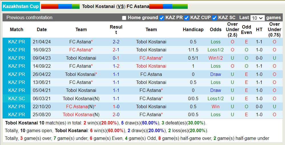 Nhận định, soi kèo Tobol vs Astana, 20h ngày 8/5: Điểm tựa sân nhà - Ảnh 3