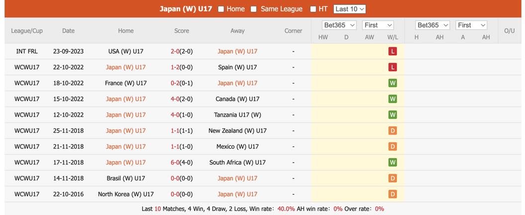 Nhận định, soi kèo U17 nữ Nhật Bản vs U17 nữ Thái Lan, 18h ngày 7/5: Tiếp tục thăng hoa - Ảnh 1
