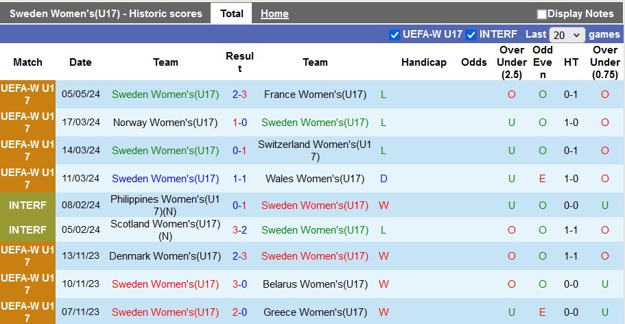 Nhận định, soi kèo U17 nữ Thụy Điển vs U17 nữ Anh, 23h30 ngày 8/5: Vé sớm cho đội khách - Ảnh 1