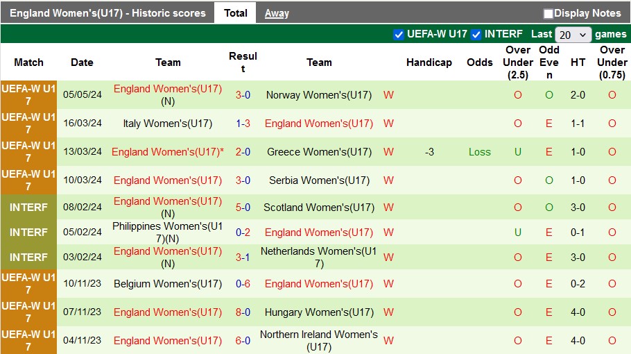 Nhận định, soi kèo U17 nữ Thụy Điển vs U17 nữ Anh, 23h30 ngày 8/5: Vé sớm cho đội khách - Ảnh 2