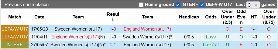 Nhận định, soi kèo U17 nữ Thụy Điển vs U17 nữ Anh, 23h30 ngày 8/5: Vé sớm cho đội khách - Ảnh 3