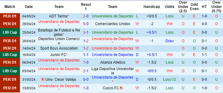 Nhận định, soi kèo Universitario vs Junior Barranquilla, 9h ngày 8/5: Điểm tựa sân nhà - Ảnh 1