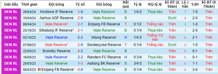 Nhận định, soi kèo Vejle U21 vs Nordsjælland U21, 18h ngày 7/5: Kéo dài chuỗi ngày thất vọng - Ảnh 1