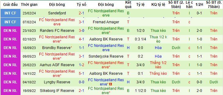 Nhận định, soi kèo Vejle U21 vs Nordsjælland U21, 18h ngày 7/5: Kéo dài chuỗi ngày thất vọng - Ảnh 2