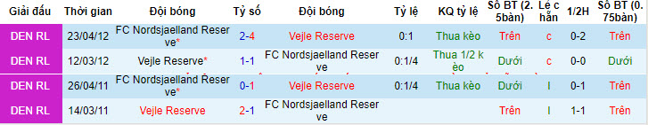 Nhận định, soi kèo Vejle U21 vs Nordsjælland U21, 18h ngày 7/5: Kéo dài chuỗi ngày thất vọng - Ảnh 3