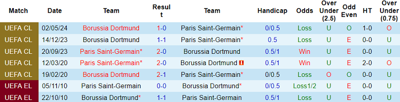 Thành tích lịch sử đối đầu PSG vs Dortmund, 2h ngày 8/5 - Ảnh 1