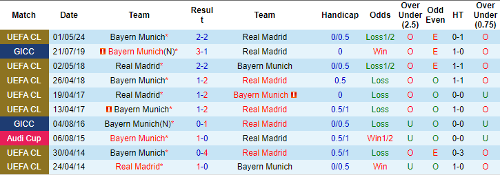 Kèo thẻ phạt ngon ăn Real Madrid vs Bayern Munich, 2h ngày 9/5 - Ảnh 3
