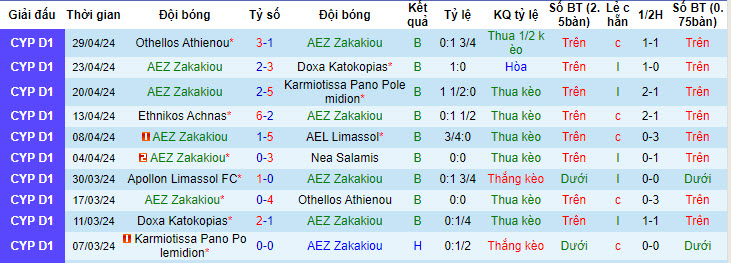 Nhận định, soi kèo AEZ Zakakiou vs Apollon Limassol, 22h ngày 8/5: Cuộc dạo chơi không tốn sức - Ảnh 1