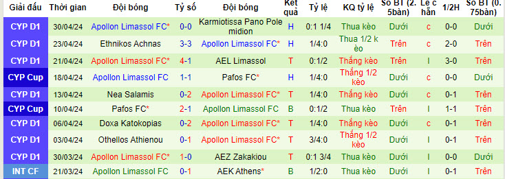 Nhận định, soi kèo AEZ Zakakiou vs Apollon Limassol, 22h ngày 8/5: Cuộc dạo chơi không tốn sức - Ảnh 2