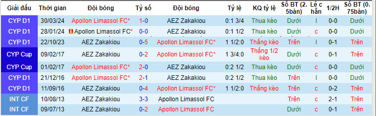 Nhận định, soi kèo AEZ Zakakiou vs Apollon Limassol, 22h ngày 8/5: Cuộc dạo chơi không tốn sức - Ảnh 3