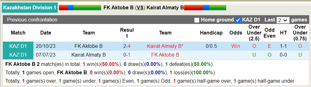 Nhận định, soi kèo Aktobe II vs Kairat II, 17h ngày 9/5: Khách lấn át chủ nhà - Ảnh 3