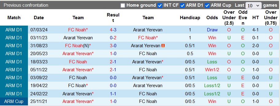 Nhận định, soi kèo Ararat Yerevan vs Noah, 22h ngày 9/5: Cú vấp - Ảnh 3