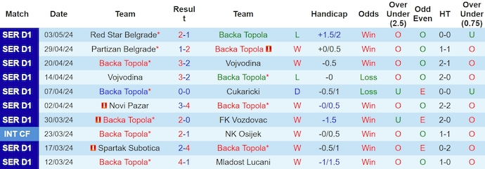 Nhận định, soi kèo Backa Topola vs Radnicki 1923, 21h ngày 8/5: Khẳng định vị thế - Ảnh 1