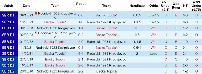 Nhận định, soi kèo Backa Topola vs Radnicki 1923, 21h ngày 8/5: Khẳng định vị thế - Ảnh 3