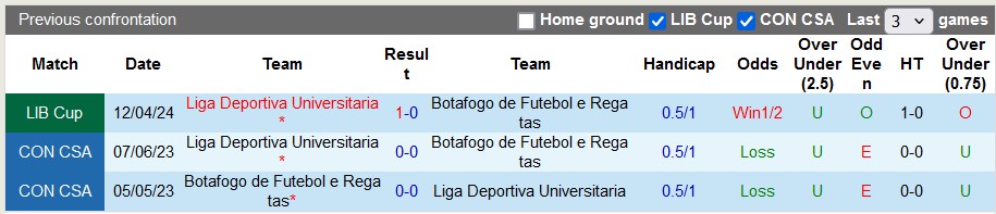 Nhận định, soi kèo Botafogo vs LDU Quito, 7h30 ngày 9/5: Trả món nợ cũ - Ảnh 3