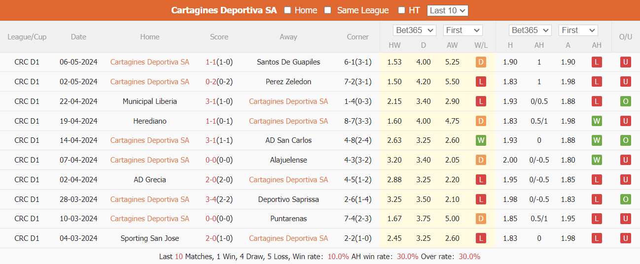 Nhận định, soi kèo Cartaginés vs Sporting San Jose, 7h ngày 9/5: Chủ nhà thất thế - Ảnh 2