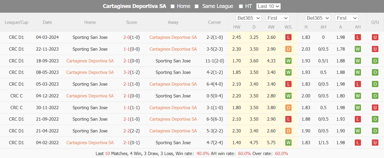 Nhận định, soi kèo Cartaginés vs Sporting San Jose, 7h ngày 9/5: Chủ nhà thất thế - Ảnh 3