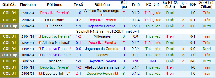 Nhận định, soi kèo Deportivo Pereira vs Fortaleza, 7h30 ngày 9/5: Vé cho chủ nhà - Ảnh 1