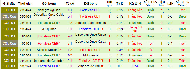 Nhận định, soi kèo Deportivo Pereira vs Fortaleza, 7h30 ngày 9/5: Vé cho chủ nhà - Ảnh 2
