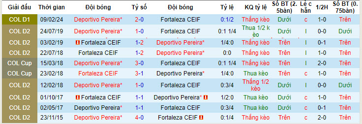 Nhận định, soi kèo Deportivo Pereira vs Fortaleza, 7h30 ngày 9/5: Vé cho chủ nhà - Ảnh 3