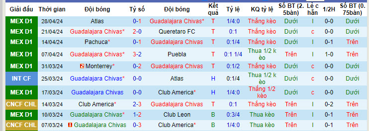 Nhận định, soi kèo Guadalajara Chivas vs Toluca, 8h05 ngày 9/5: Tạm thời dẫn trước - Ảnh 1