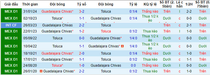 Nhận định, soi kèo Guadalajara Chivas vs Toluca, 8h05 ngày 9/5: Tạm thời dẫn trước - Ảnh 3