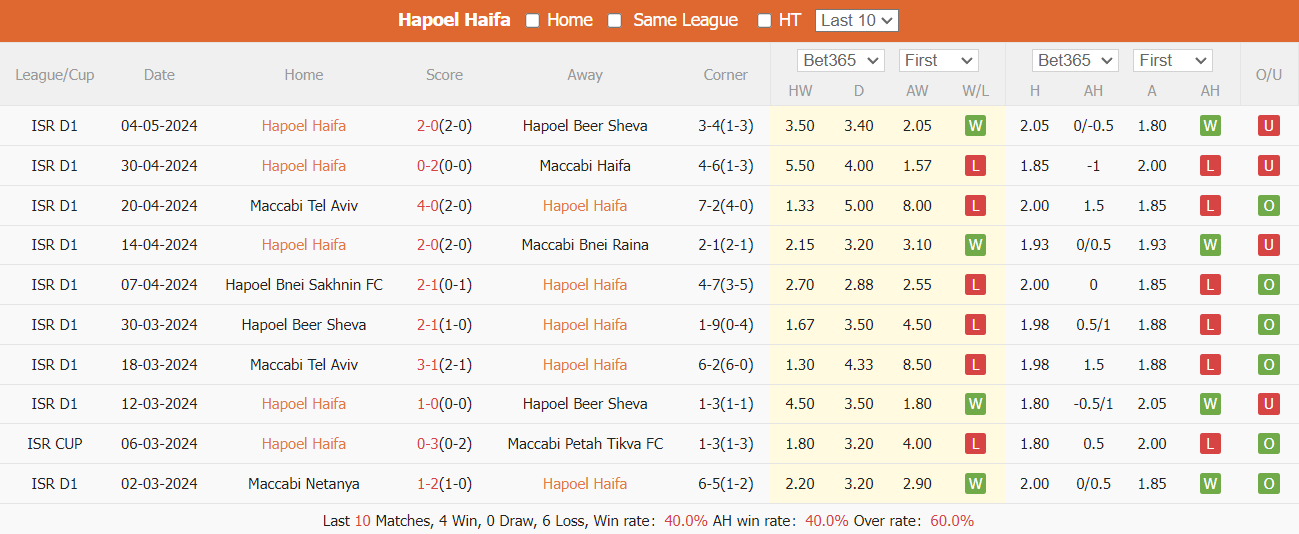 Nhận định, soi kèo Hapoel Haifa vs Bnei Sakhnin, 23h30 ngày 9/5: Chênh lệch không đáng kể - Ảnh 2