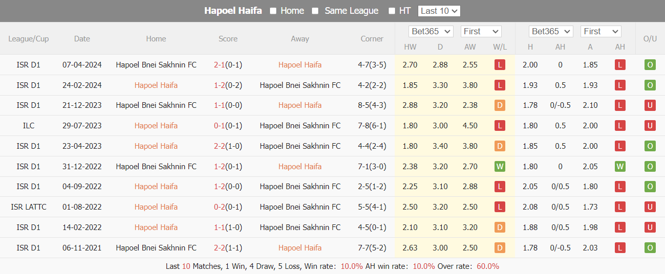 Nhận định, soi kèo Hapoel Haifa vs Bnei Sakhnin, 23h30 ngày 9/5: Chênh lệch không đáng kể - Ảnh 3