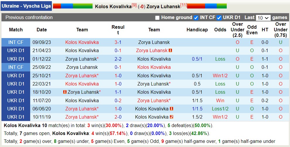 Nhận định, soi kèo Kolos Kovalivka vs Zorya Lugansk, 19h30 ngày 9/5: Tiếp đà sa sút - Ảnh 3
