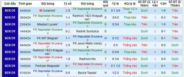 Nhận định, soi kèo Napredak Krusevac vs Partizan, 21h ngày 8/5: Dễ dàng lấy 3 điểm - Ảnh 1