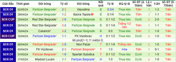 Nhận định, soi kèo Napredak Krusevac vs Partizan, 21h ngày 8/5: Dễ dàng lấy 3 điểm - Ảnh 2
