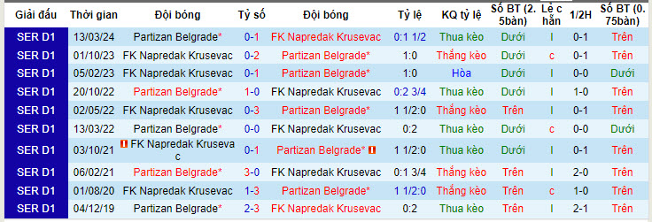 Nhận định, soi kèo Napredak Krusevac vs Partizan, 21h ngày 8/5: Dễ dàng lấy 3 điểm - Ảnh 3